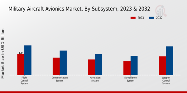 Military Aircraft Avionics Market ,By Application 2024 & 2032