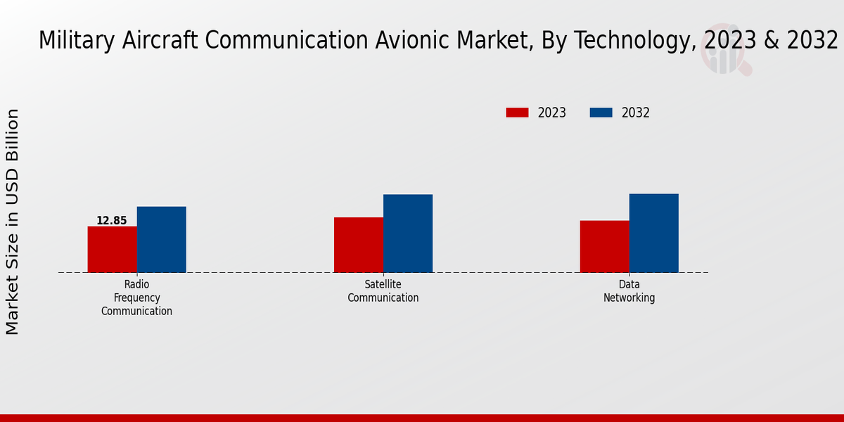 Military Aircraft Communication Avionic Market Technology Insights