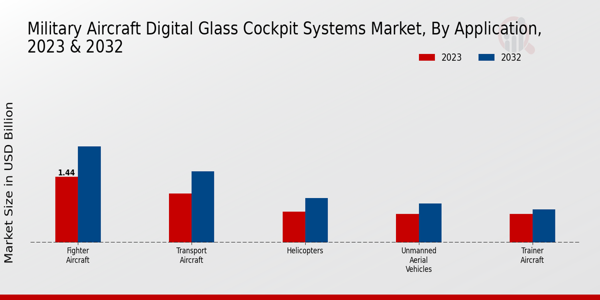 Military Aircraft Digital Glass Cockpit Systems Market By Type 2025 & 2035