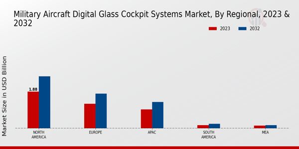 Military Aircraft Digital Glass Cockpit Systems Market ,By Regional 2025 & 2035