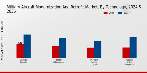 Military Aircraft Modernization And Retrofit Market Segment