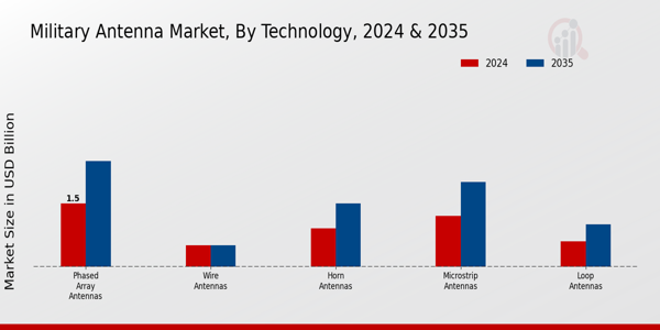 Military Antenna Market,By Tech 2025 & 2035