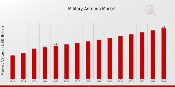 Military Antenna Market Outlook