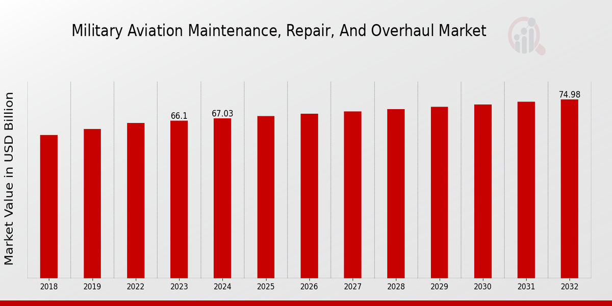 Military Aviation Maintenance, Repair, and Overhaul Market Overview