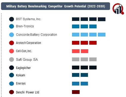 Military Battery Market