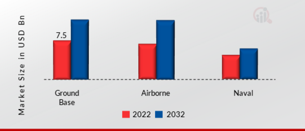 Military Communication Market by Platform, 2022 & 2032