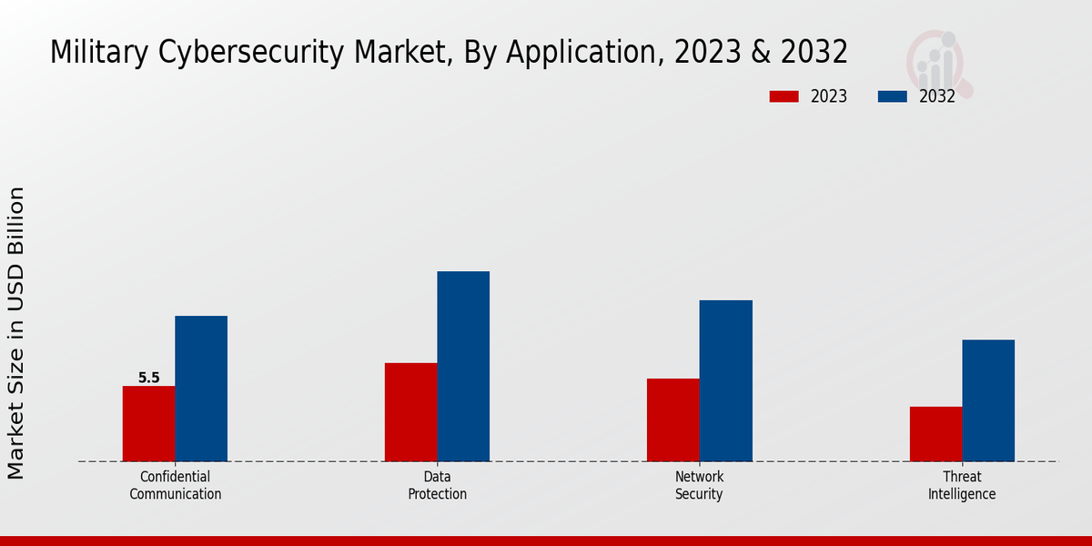 Military Cybersecurity Market Application Insights