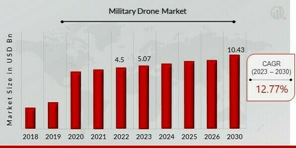 Military Drone Market