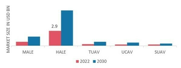 Military Drone Market, by Application, 2022 & 2030