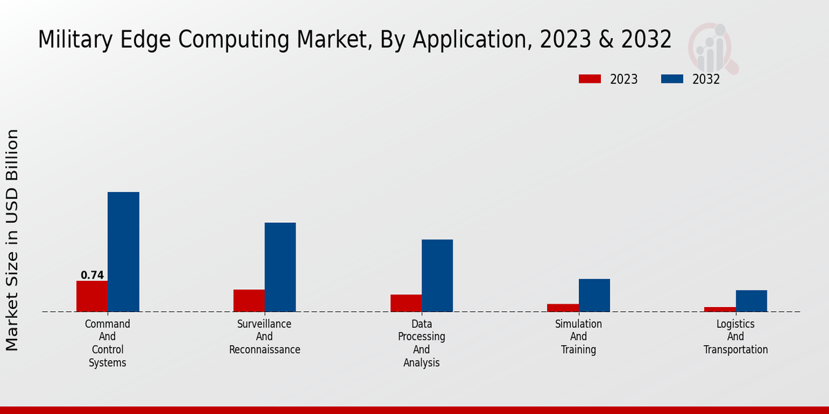 Military Edge Computing Market Application Insights