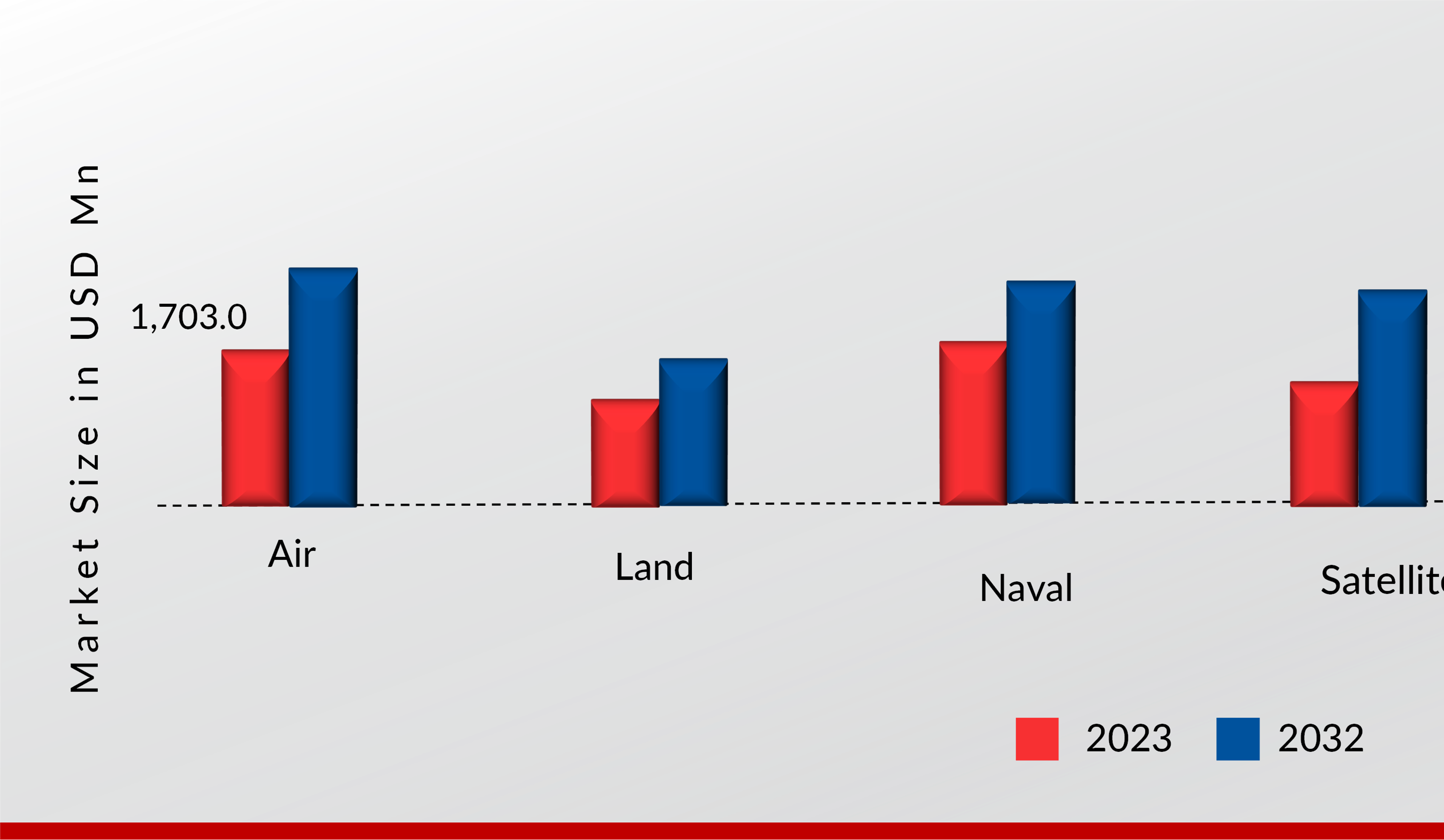 GLOBAL MILITARY ELECTRICAL WIRING INTERCONNECTION SYSTEM (EWIS) MARKET, BY APPLICATION, 2023 VS 2032