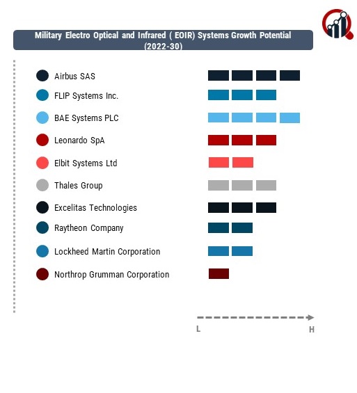 Military Electro Optical and Infrared (EOIR) Systems  Company