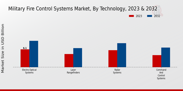 Military Fire Control Systems Market ,By Technology ,2024 & 2032