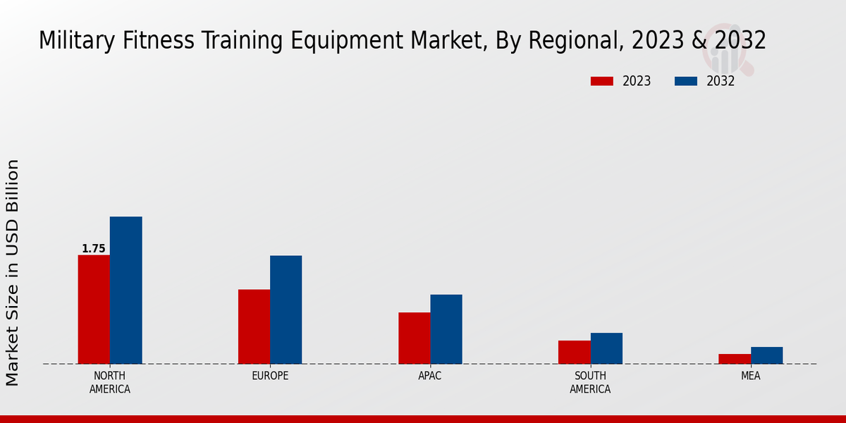 Military Fitness Training Equipment Market Regional