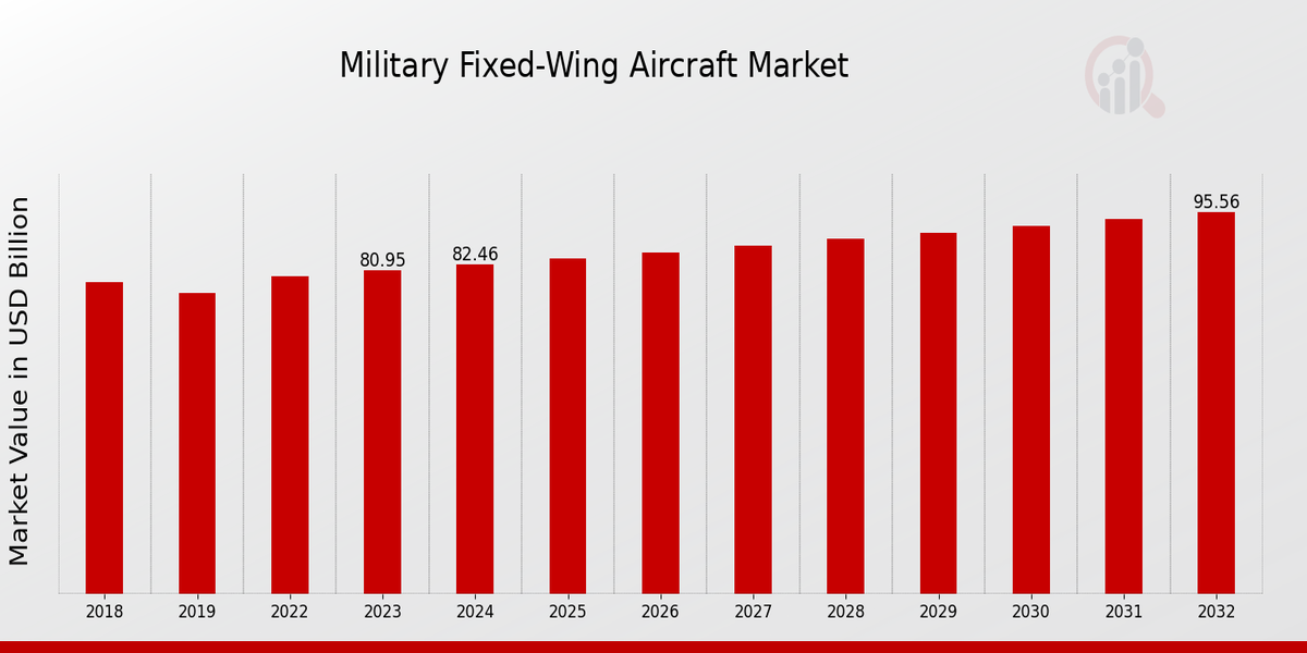 Military Fixed-Wing Aircraft Market Overview