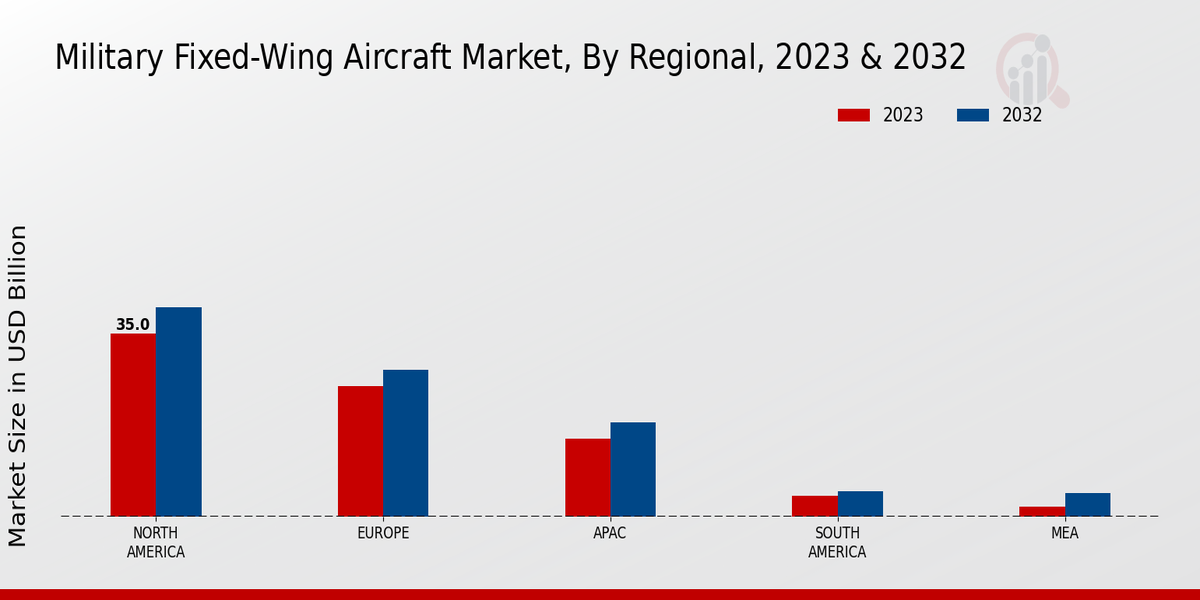 Military Fixed-Wing Aircraft Market Regional