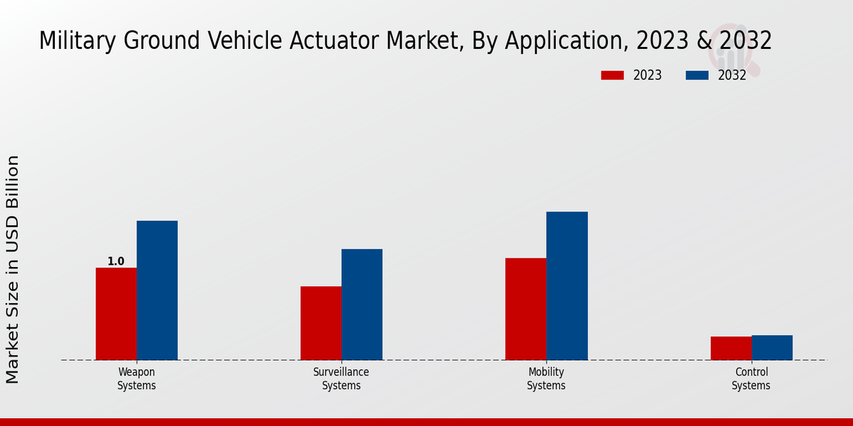 Military Ground Vehicle Actuator Market Application