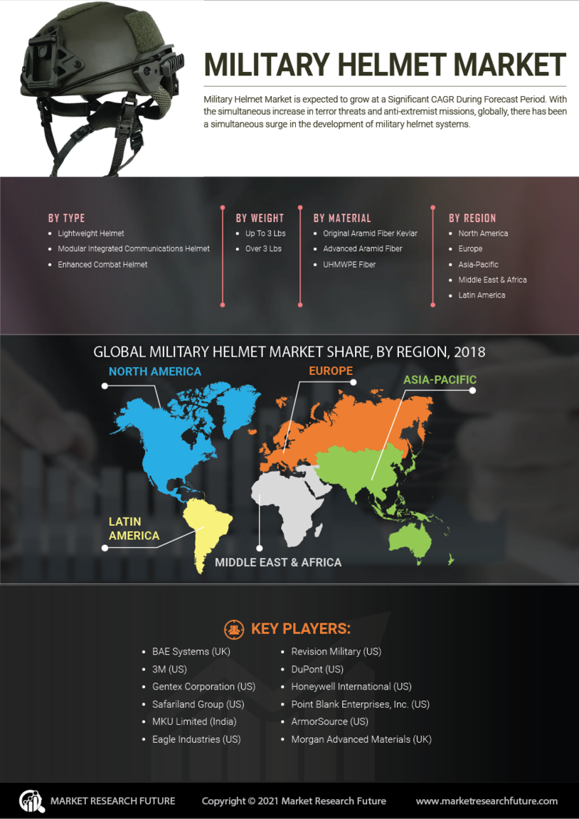 Military Helmet Market