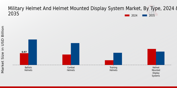 Military Helmet And Helmet Mounted Display System Market Segment