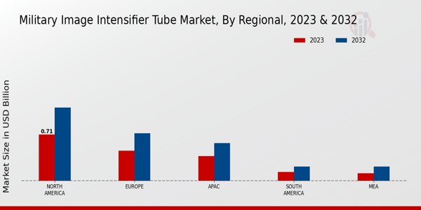 Military Image Intensifier Tube Market ,By Regional Anlysis 2024 & 2032