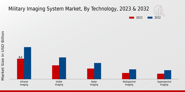 Military Imaging System Market ,By Technology 2024 & 2032