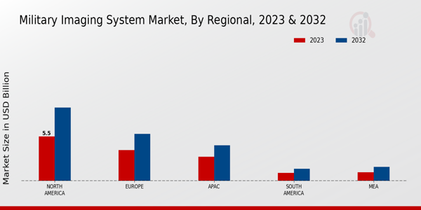 Military Imaging System Market ,By Regional Anlysis 2024 & 2032