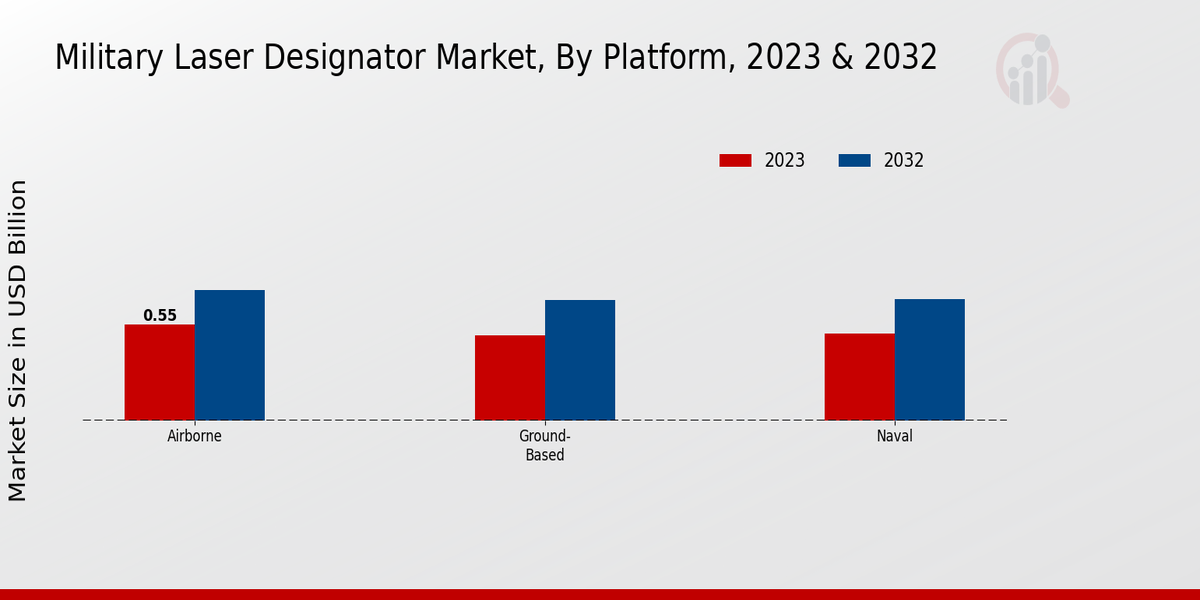 Military Laser Designator Market Platform Insights  