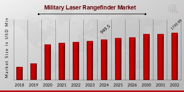 Military Laser Rangefinder Market Outlook