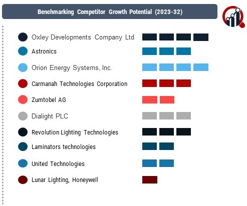 Military Lighting Market