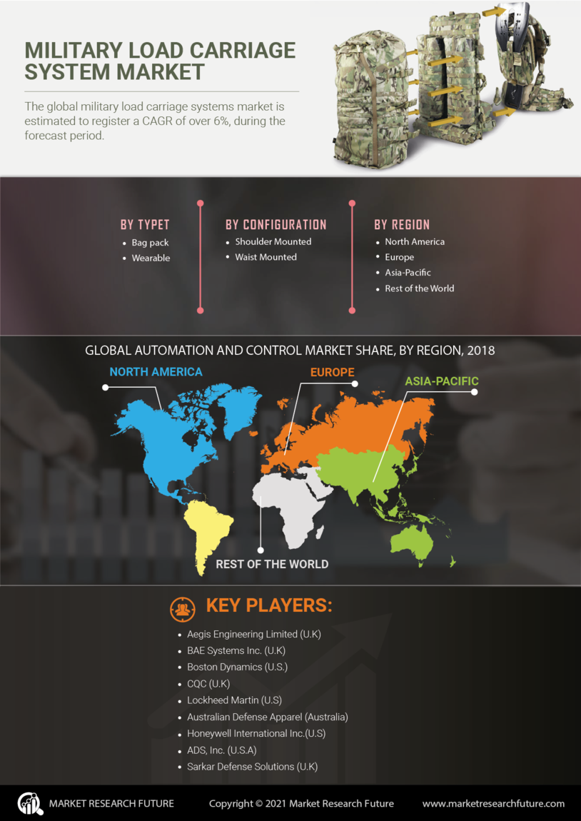 Military Load Carriage System Market