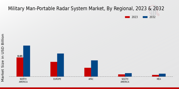 Military Man-Portable Radar System Market ,By Regional Anlysis 2024 & 2032