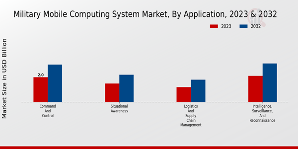 Military Mobile Computing System Market Application Insights