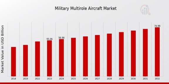 Military Multirole Aircraft Market