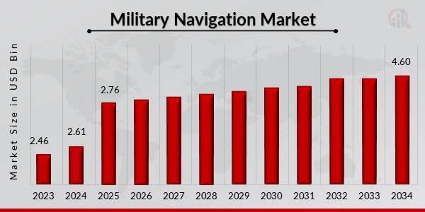 Military Navigation Market Overview