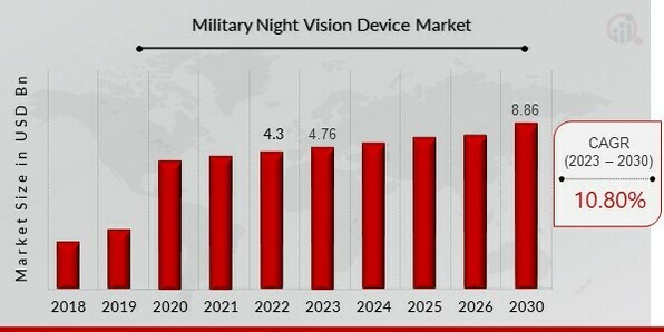 Military Night Vision Device Market