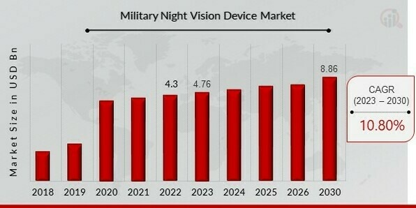 Military Night Vision Device Market Outlook