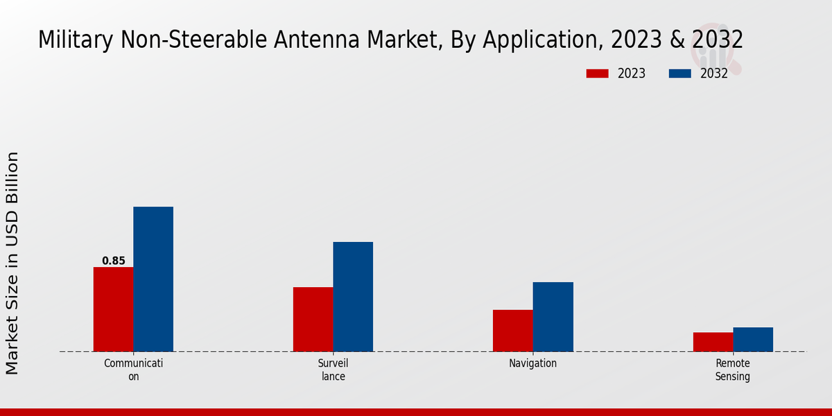 Military Non-steerable Antenna Market Application Insights