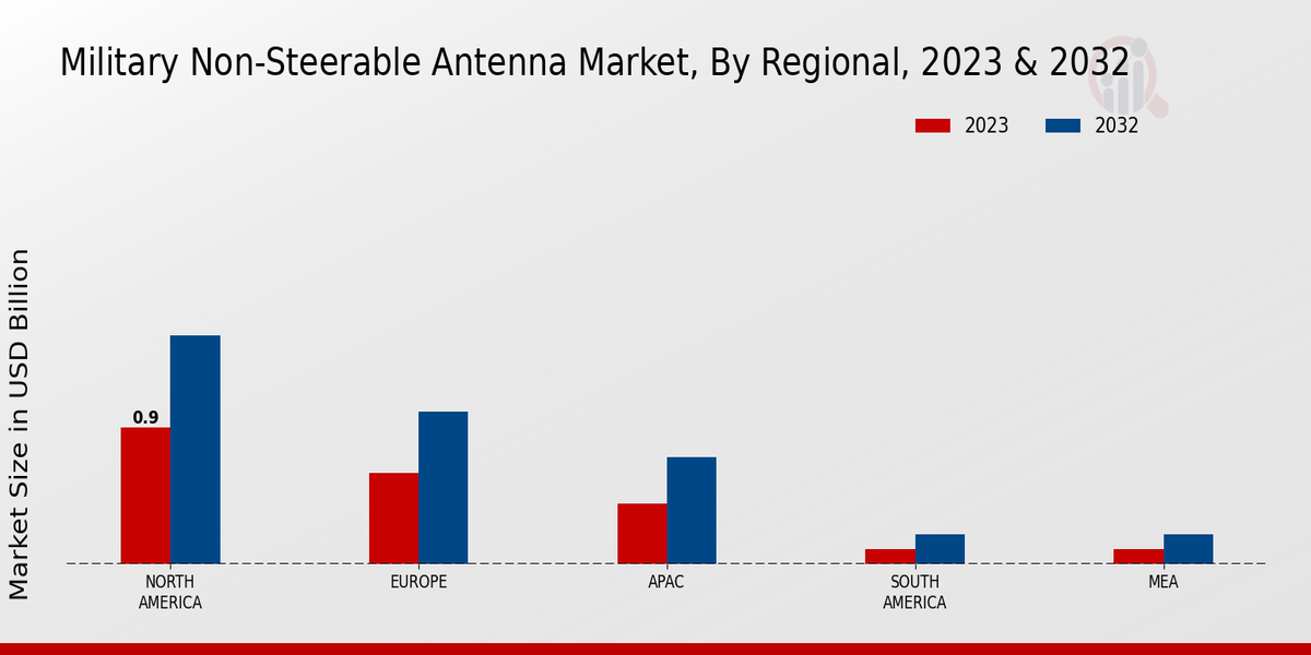 Military Non-steerable Antenna Market Regional Insights