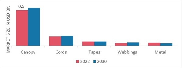 Military Parachute Market, by Components, 2022 & 2030 