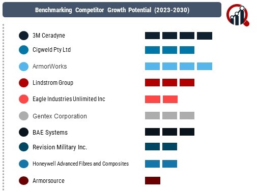 Military Personal Protective Equipment (PPE) Market 