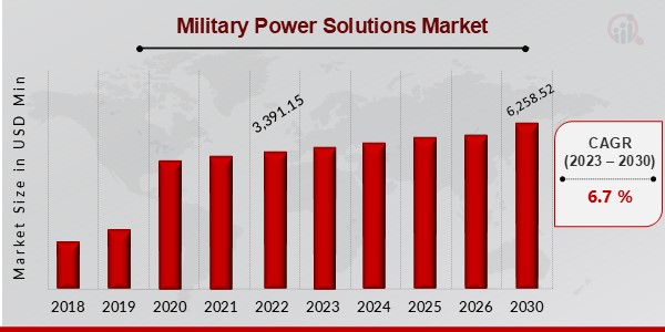 Military Power Solutions Market