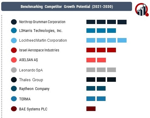 Military Radar Systems Market