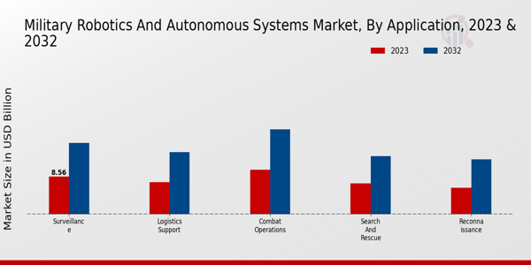 Military Robotics & Autonomous Systems Market ,By Appliation 2024 & 2032