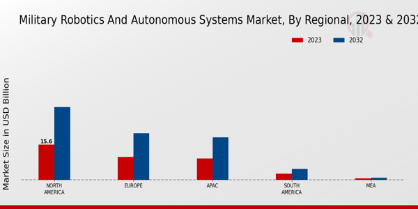 Military Robotics & Autonomous Systems Market By Regional 2024 & 2032