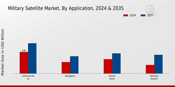 Military Satellite Market Application Insights