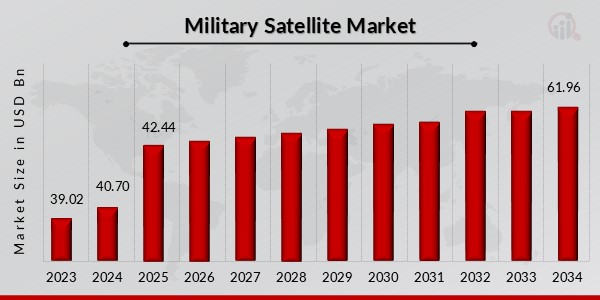 Military Satellite Market Overview