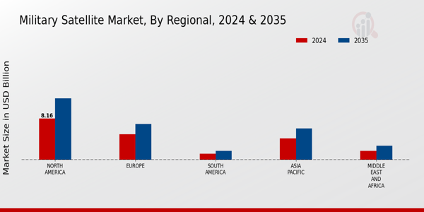 Military Satellite Market Regional Insights