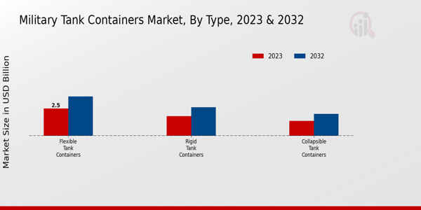 Military Tank Containers Market ,By Application 2024 & 2032