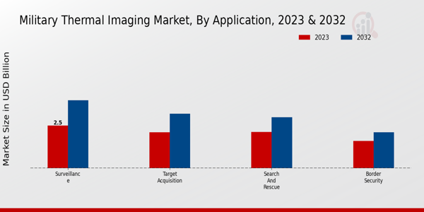 Military Thermal Imaging Market ,By Application 2024 & 2032