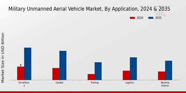 Military Unmanned Aerial Vehicle Market Application Insights